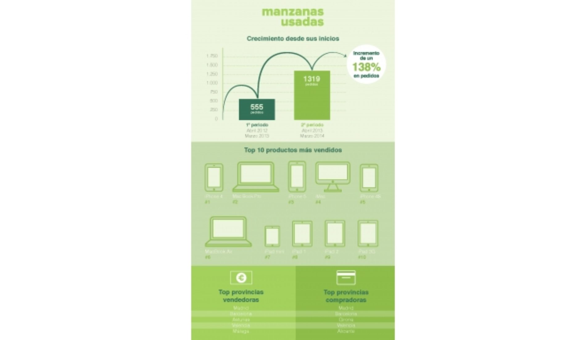 Segundo aniversario de Manzanas Usadas