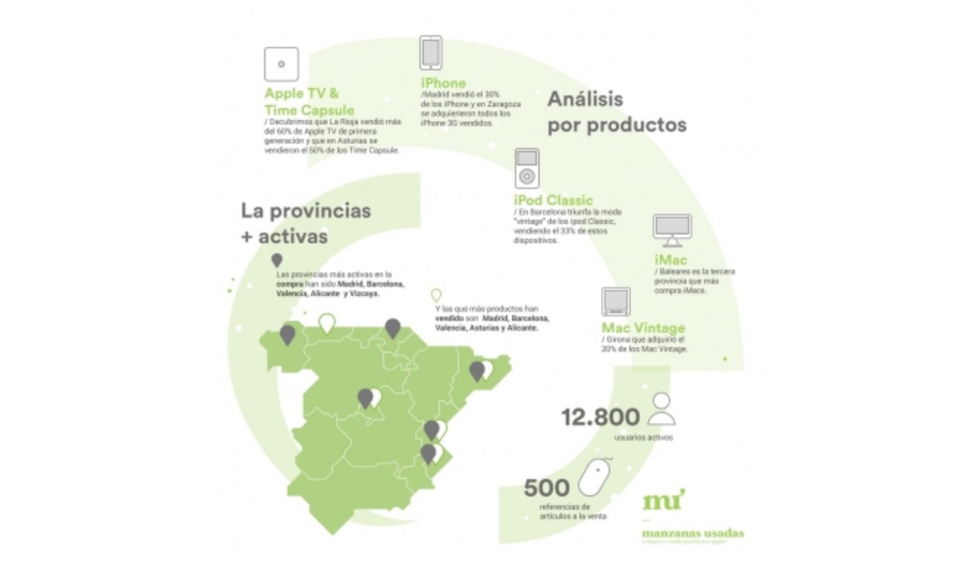 Las ventas de Manzanasusadas.com sobrepasan el millón de euros